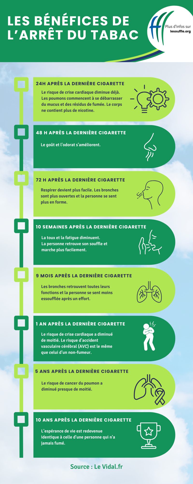 infographie avec les dates clés