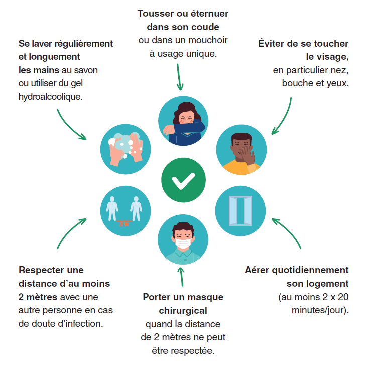 Les gestes barrières